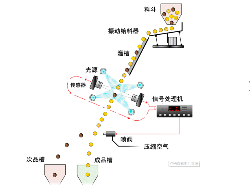 艾控嵌入式工控机在智能色选机上的应用(图2)