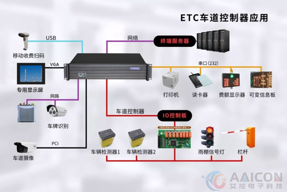 艾控2U工控机在高速车道控制系统中的应用(图2)