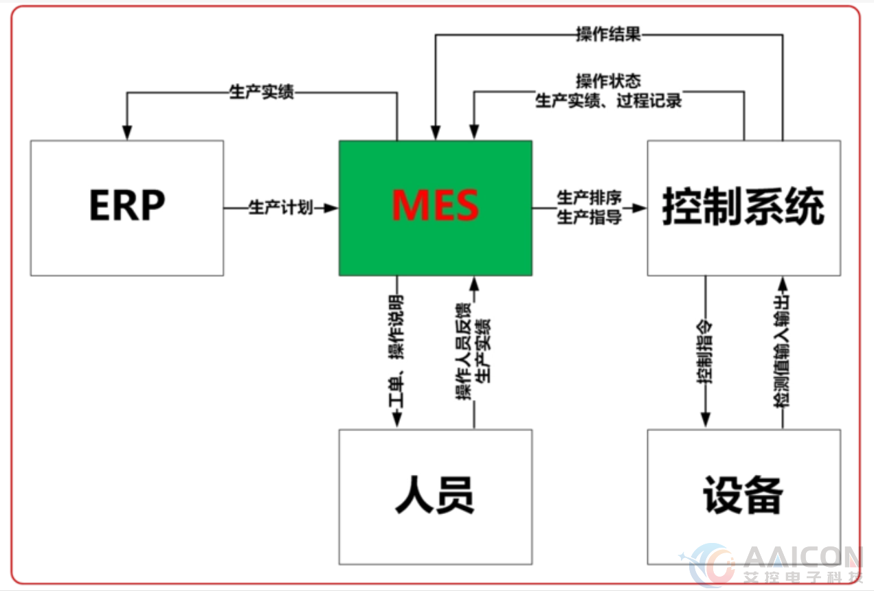 智能工厂MES监控管理应用的工业计算机应用方案(图2)